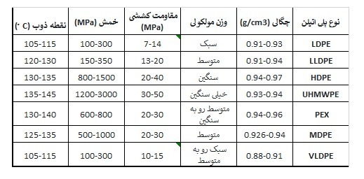 مقایسه ویژگی های گرید های مختلف پلی اتیلن