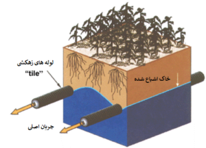 لوله کاروگیت زهکشی کشاورزی