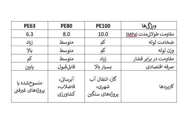 مقایسه گریدهای پی اتیلن